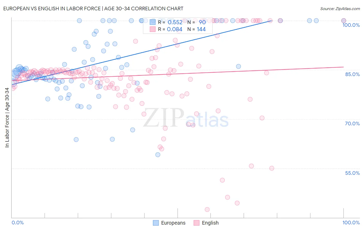 European vs English In Labor Force | Age 30-34