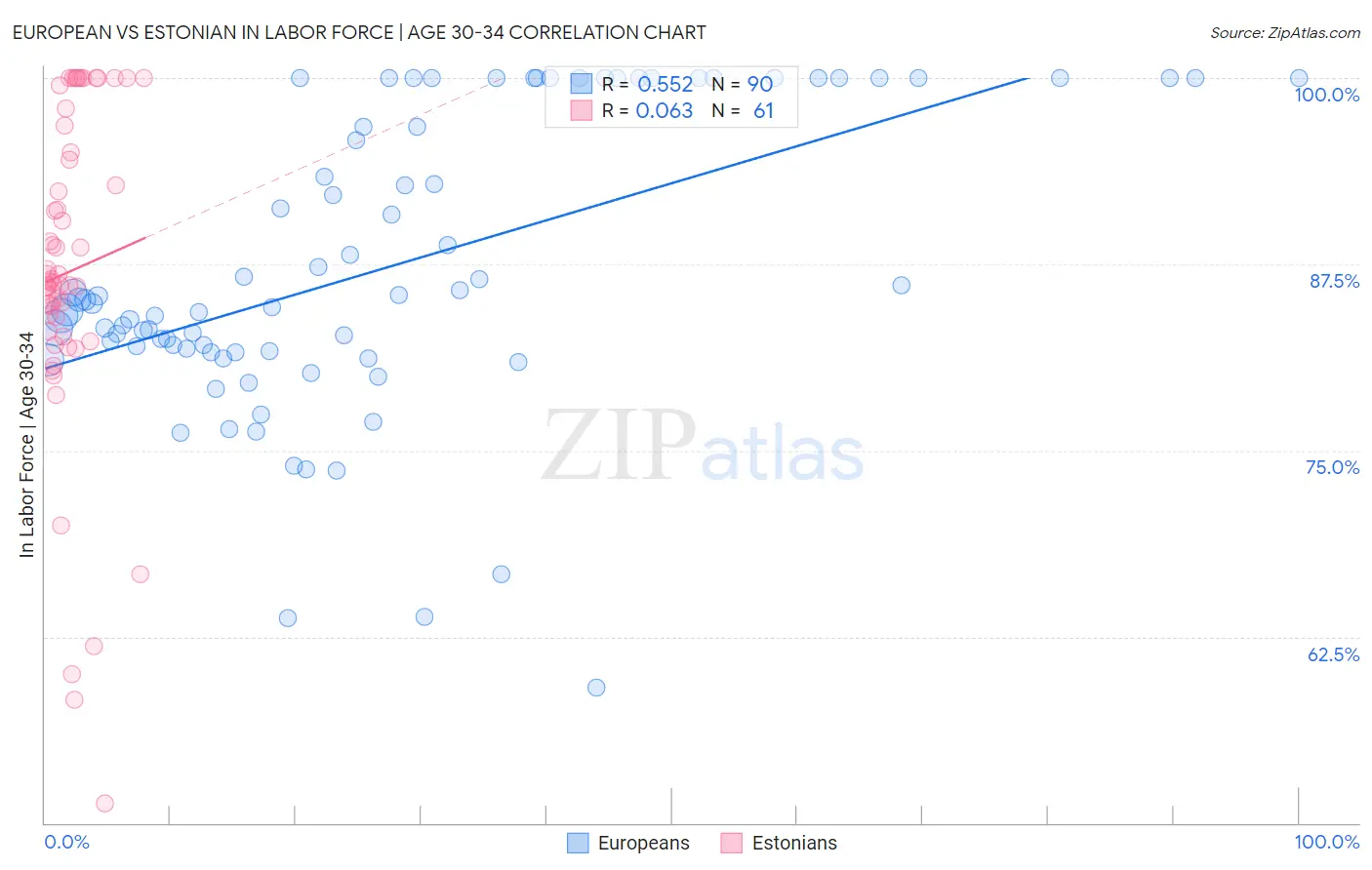 European vs Estonian In Labor Force | Age 30-34