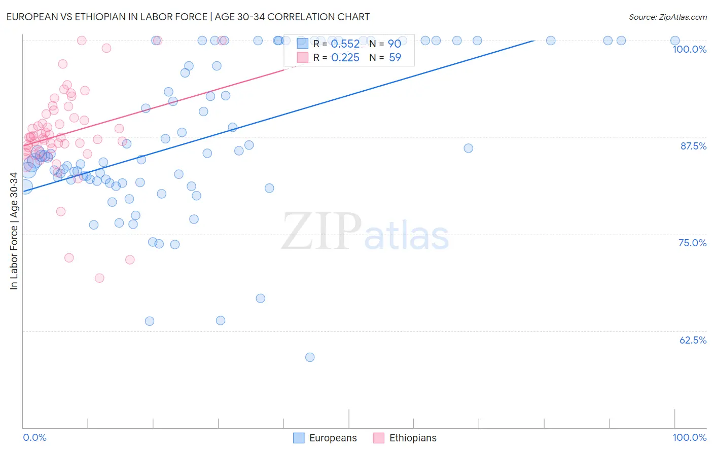 European vs Ethiopian In Labor Force | Age 30-34