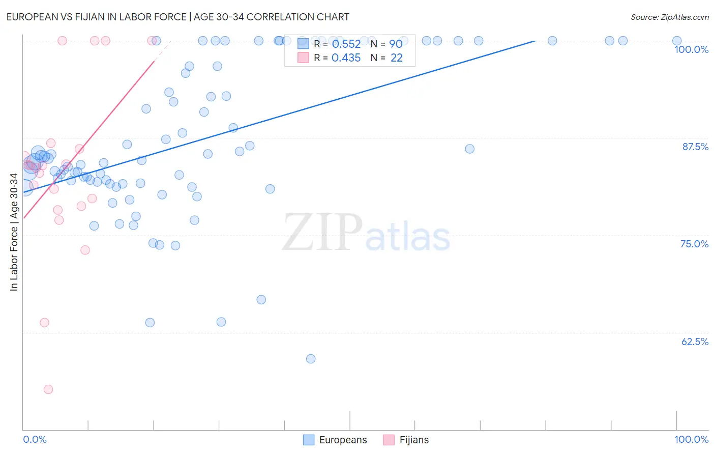 European vs Fijian In Labor Force | Age 30-34