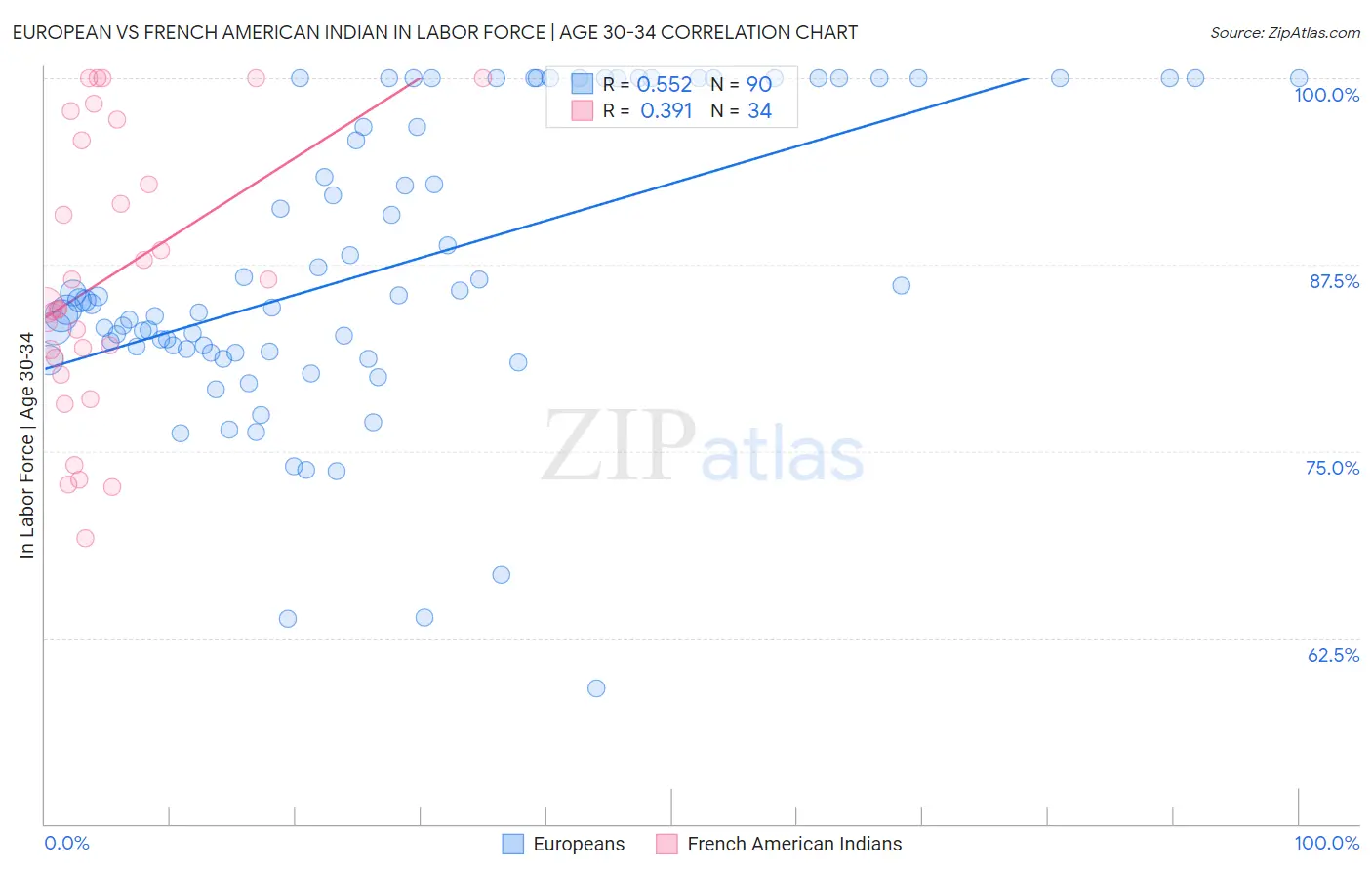 European vs French American Indian In Labor Force | Age 30-34