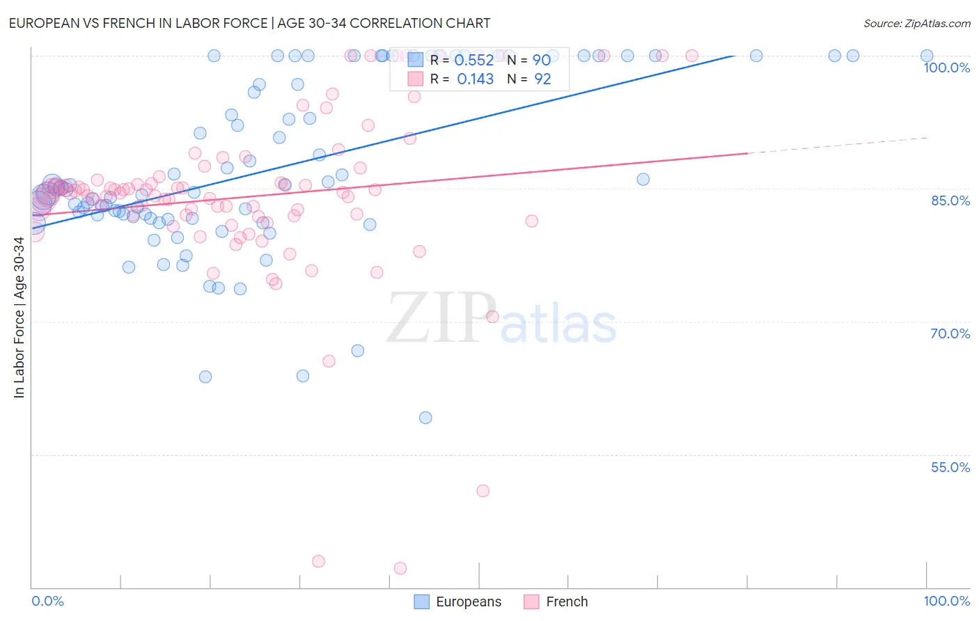 European vs French In Labor Force | Age 30-34