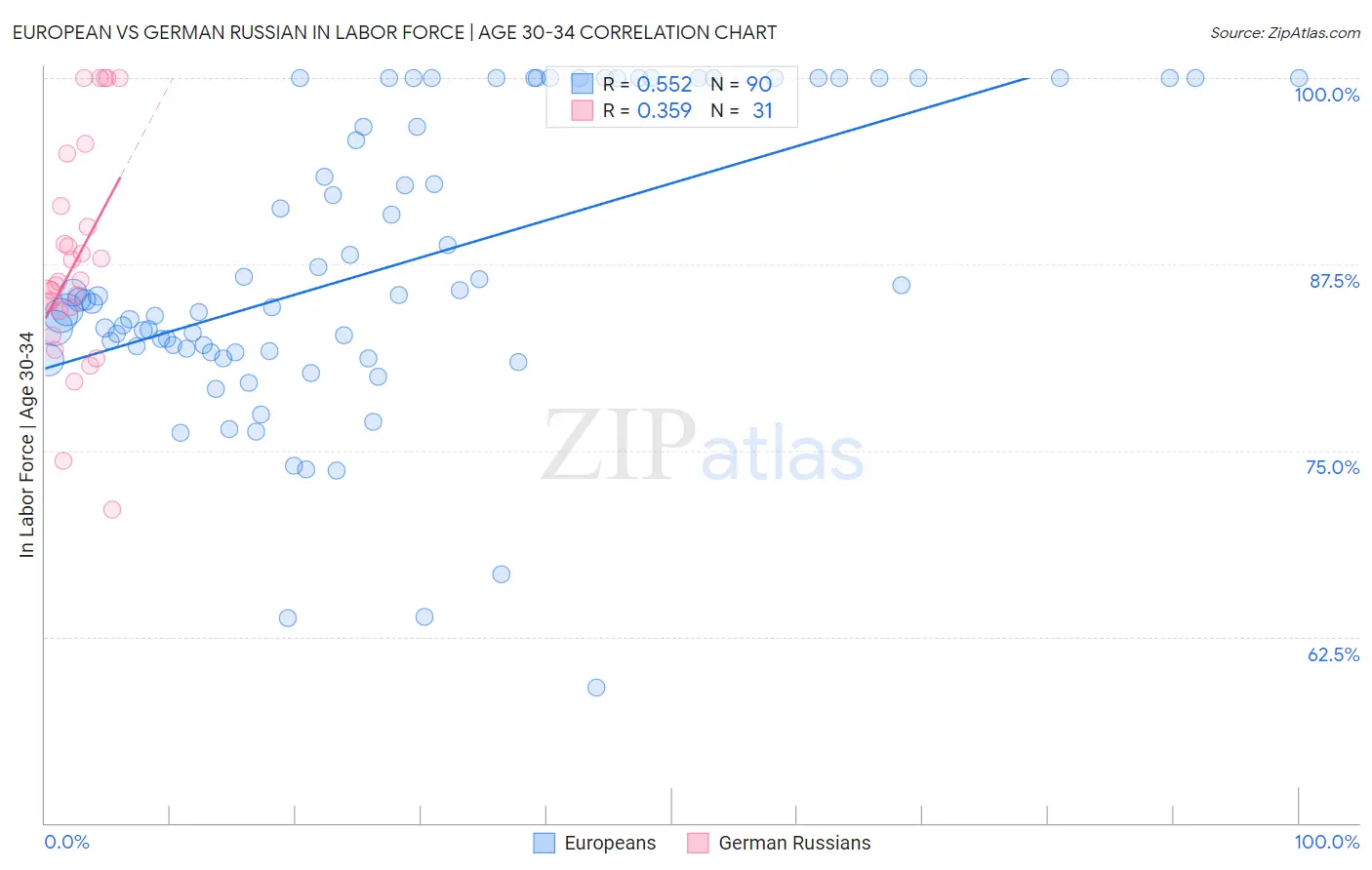 European vs German Russian In Labor Force | Age 30-34