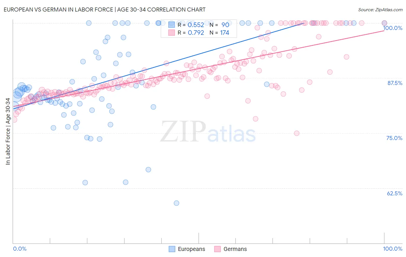 European vs German In Labor Force | Age 30-34