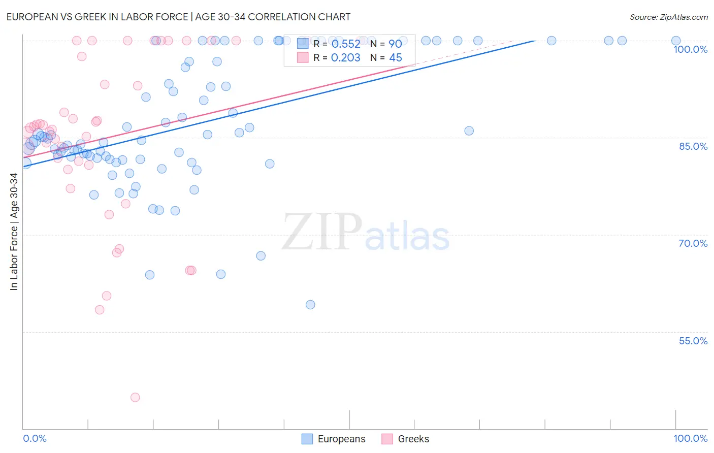 European vs Greek In Labor Force | Age 30-34