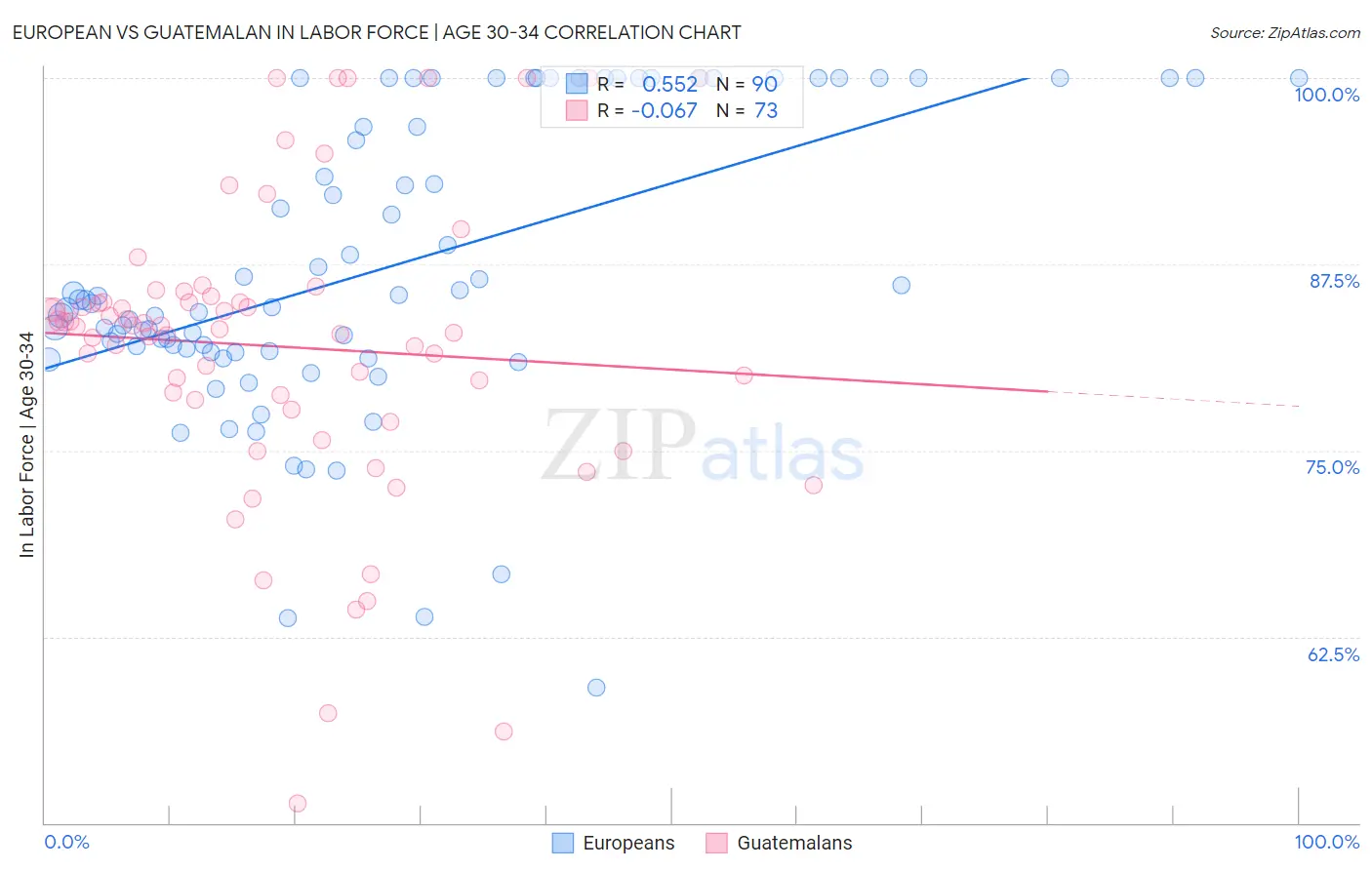 European vs Guatemalan In Labor Force | Age 30-34