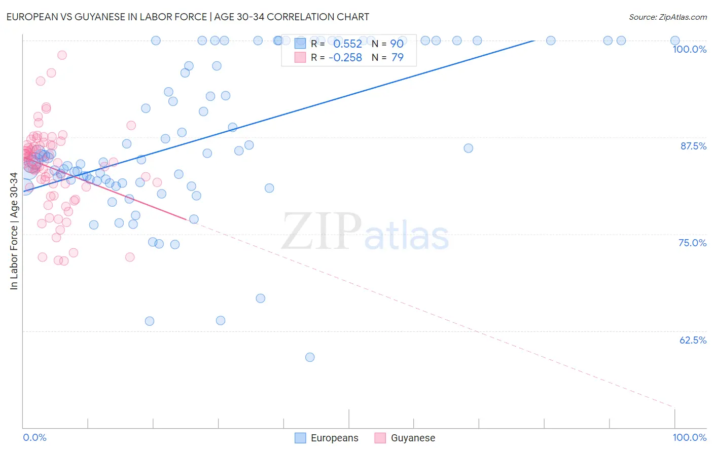 European vs Guyanese In Labor Force | Age 30-34