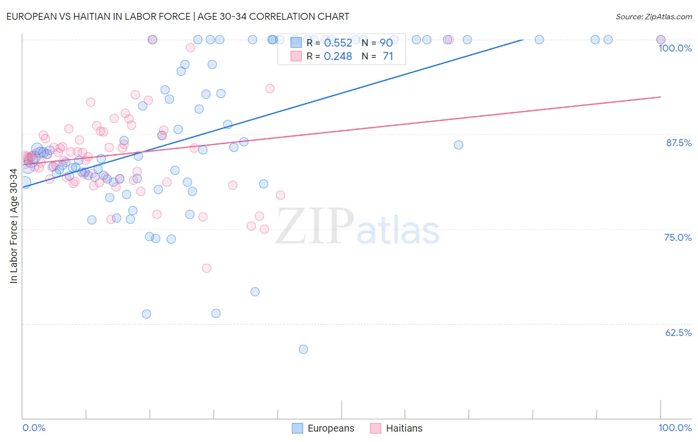 European vs Haitian In Labor Force | Age 30-34