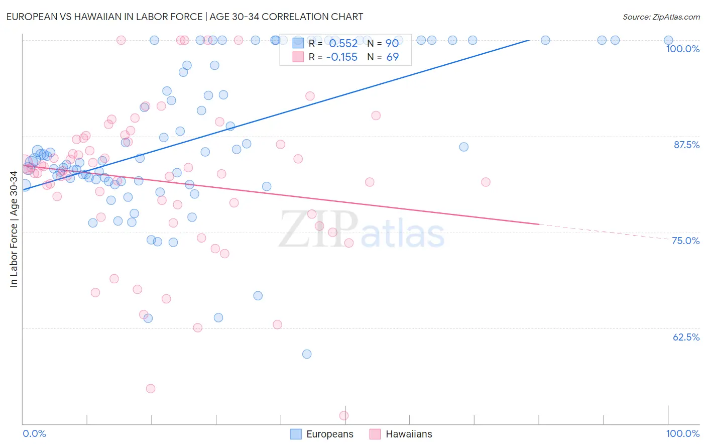 European vs Hawaiian In Labor Force | Age 30-34