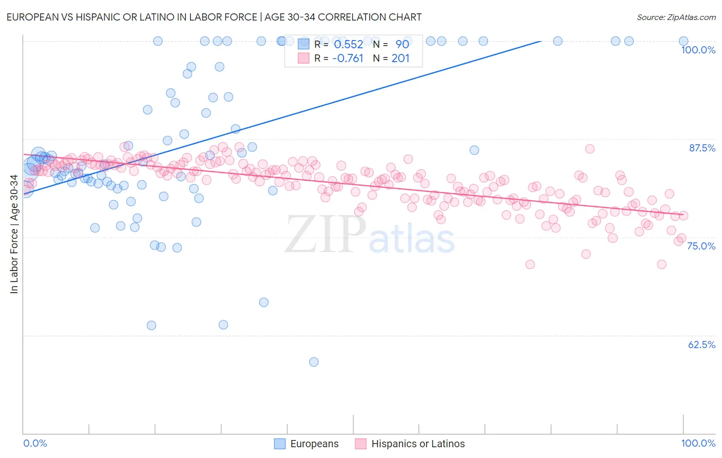 European vs Hispanic or Latino In Labor Force | Age 30-34