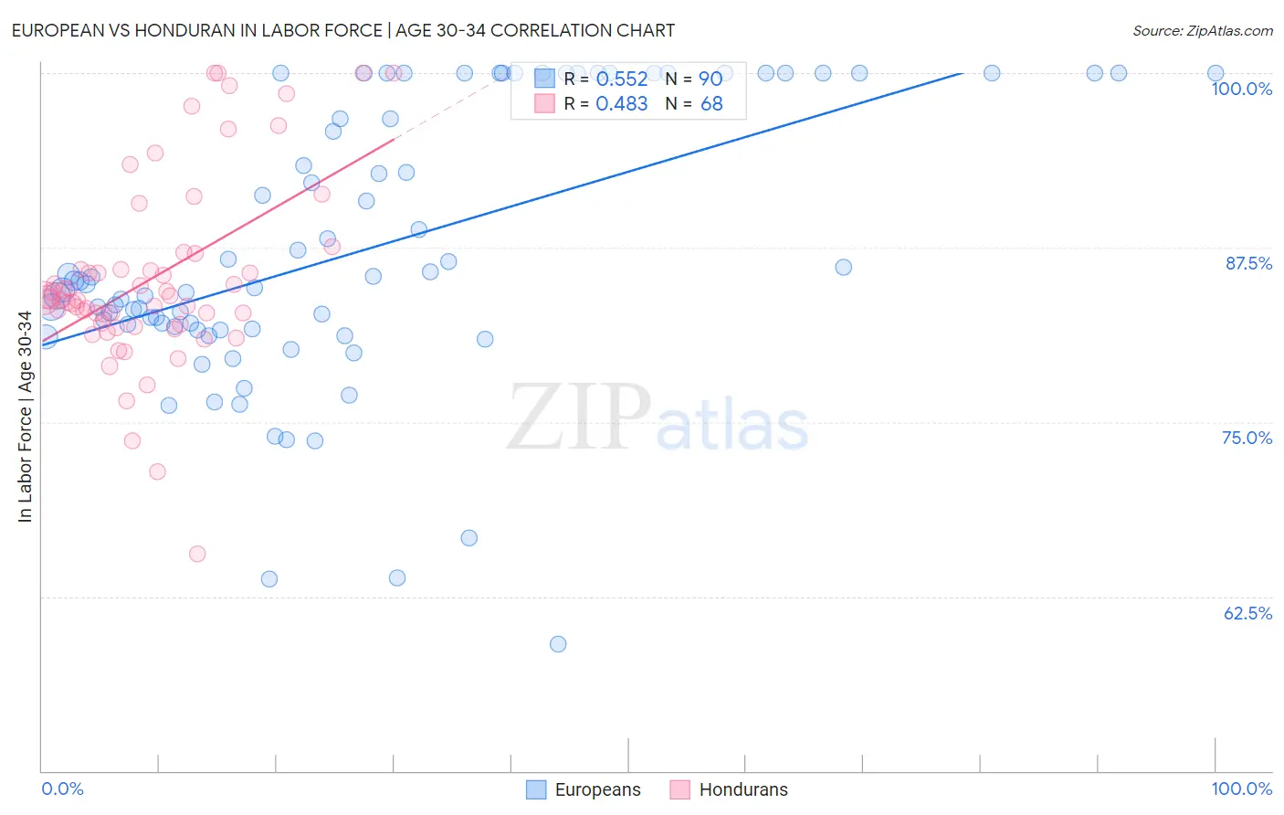 European vs Honduran In Labor Force | Age 30-34