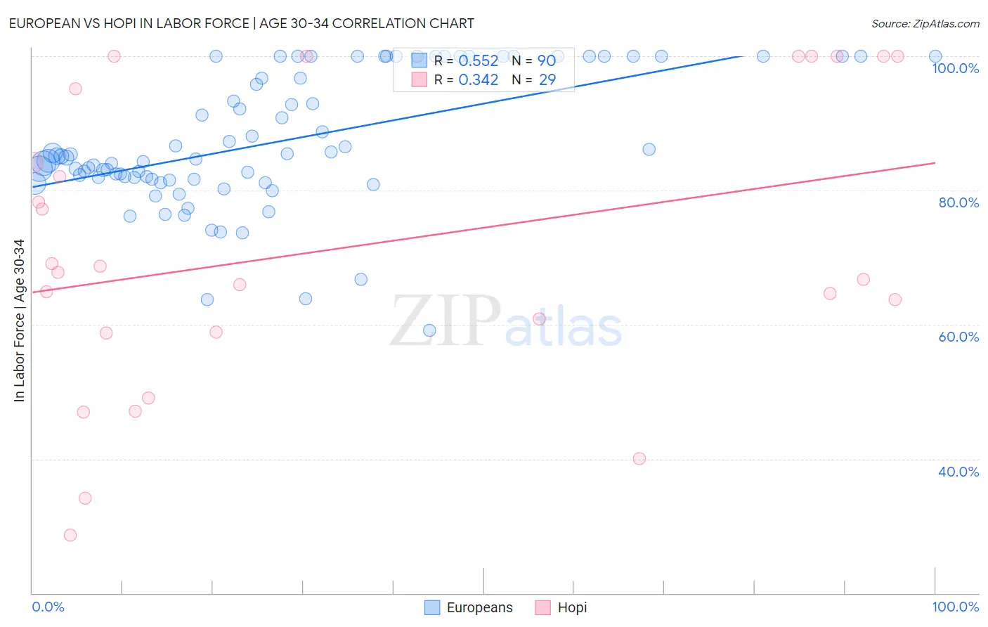 European vs Hopi In Labor Force | Age 30-34