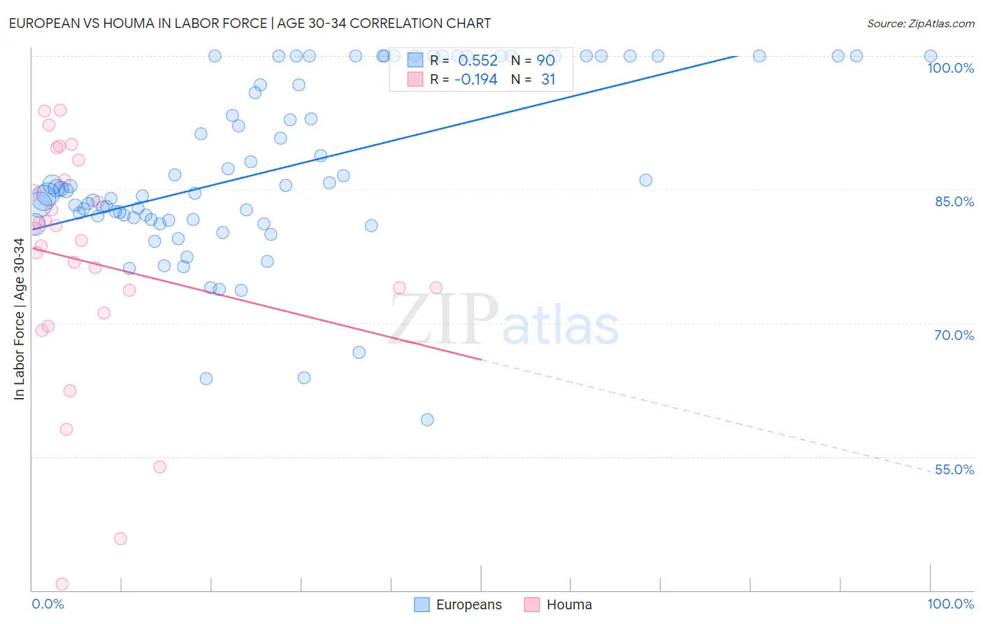 European vs Houma In Labor Force | Age 30-34