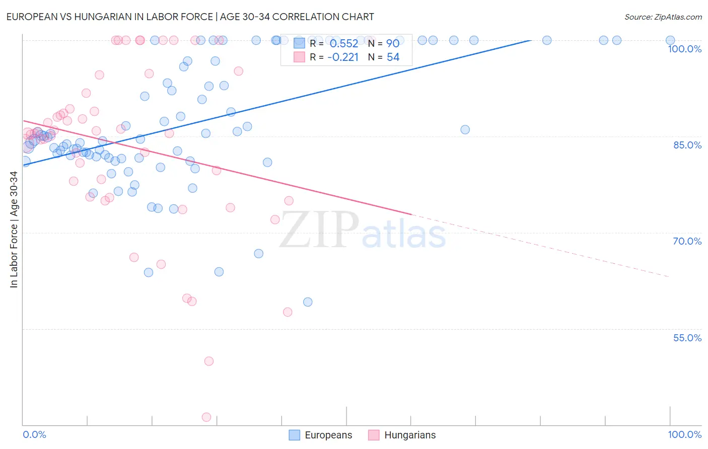 European vs Hungarian In Labor Force | Age 30-34