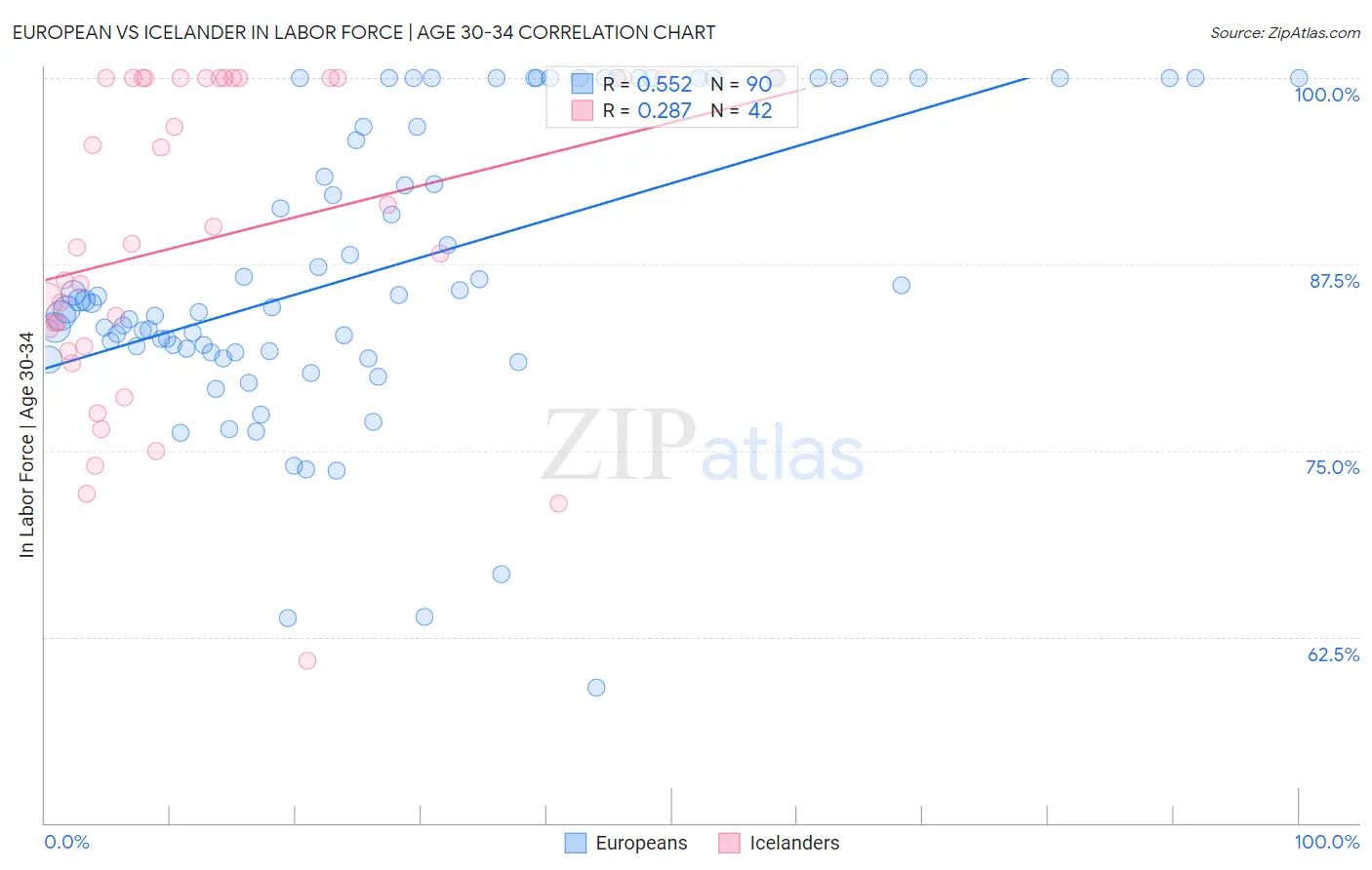 European vs Icelander In Labor Force | Age 30-34