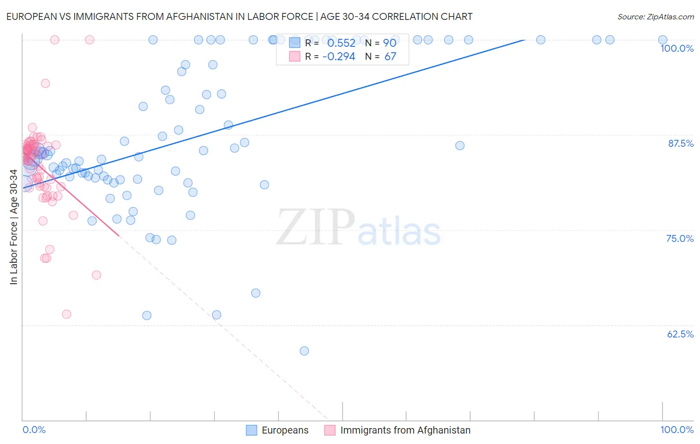 European vs Immigrants from Afghanistan In Labor Force | Age 30-34