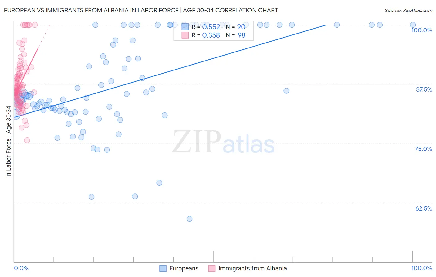 European vs Immigrants from Albania In Labor Force | Age 30-34