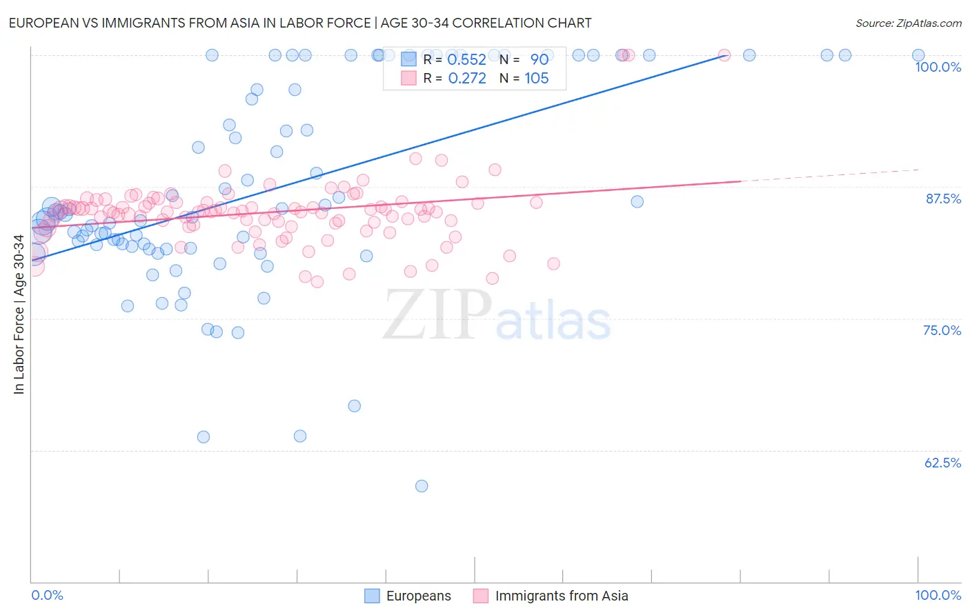 European vs Immigrants from Asia In Labor Force | Age 30-34