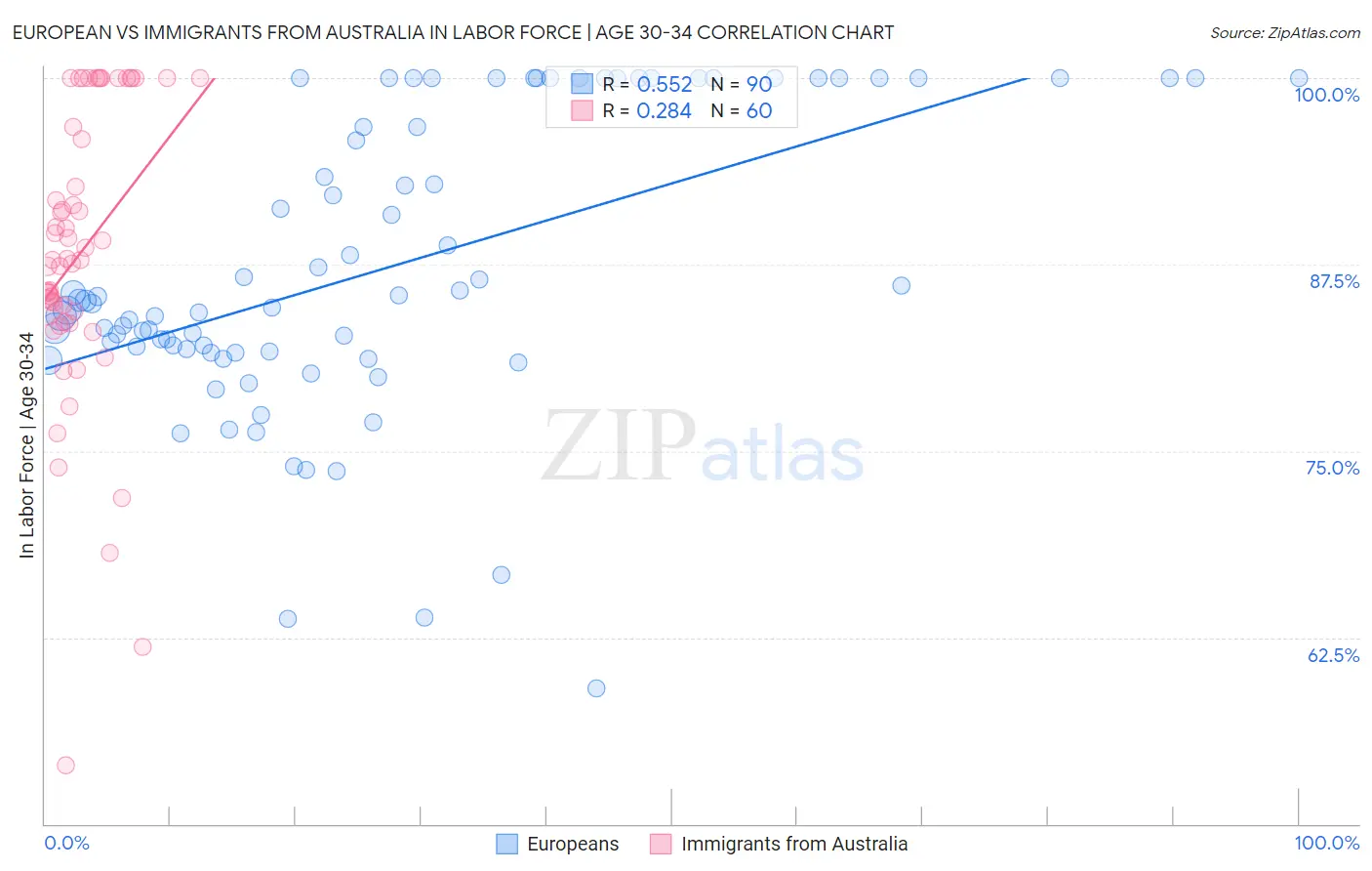 European vs Immigrants from Australia In Labor Force | Age 30-34