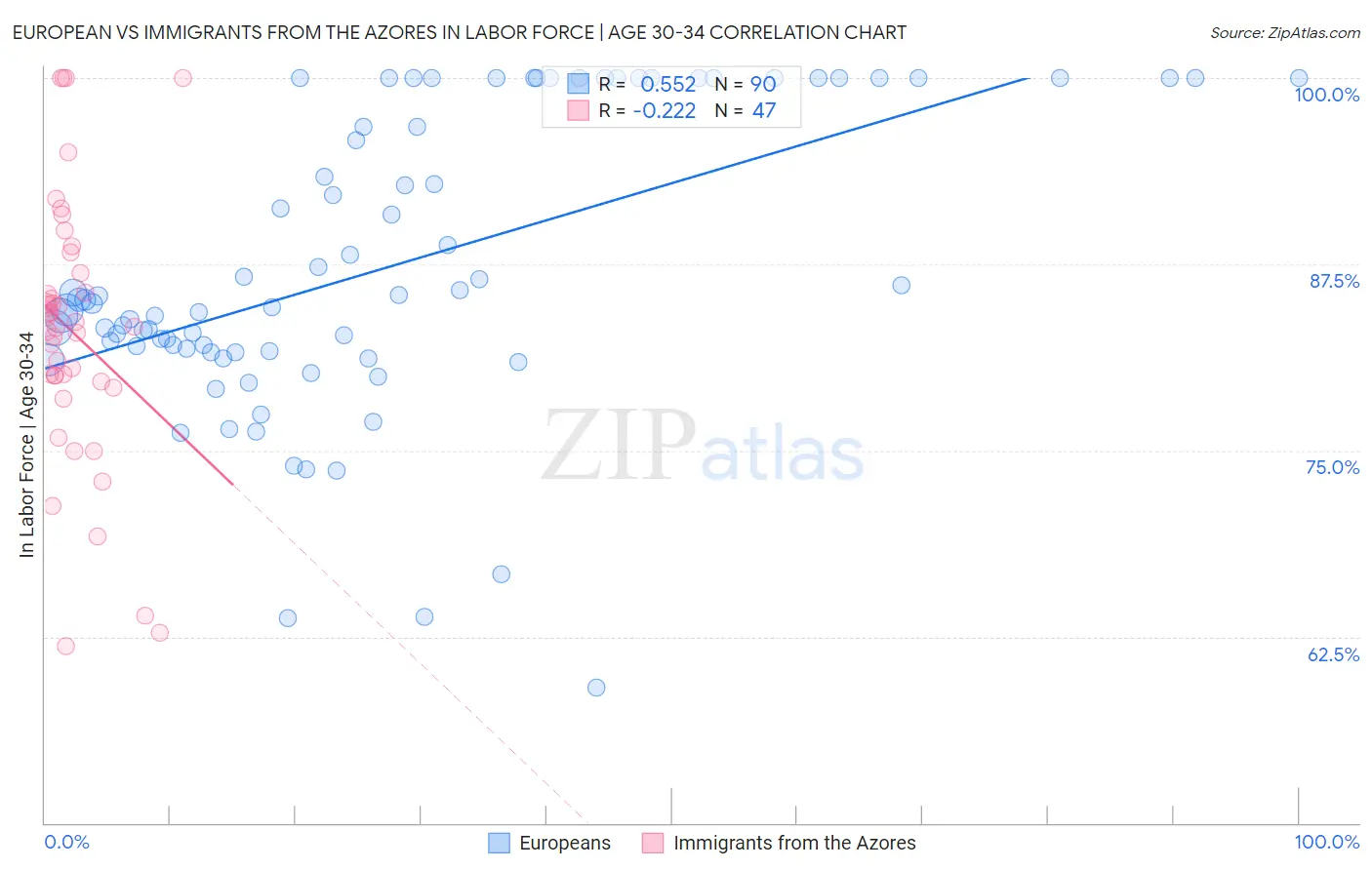 European vs Immigrants from the Azores In Labor Force | Age 30-34