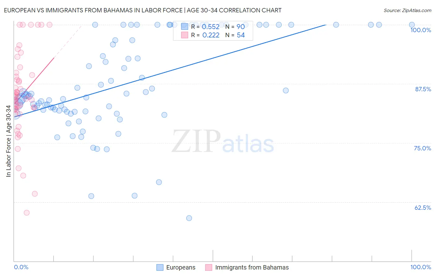 European vs Immigrants from Bahamas In Labor Force | Age 30-34