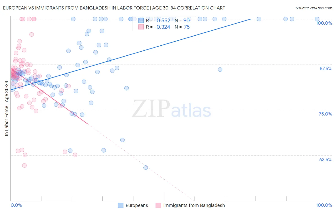 European vs Immigrants from Bangladesh In Labor Force | Age 30-34