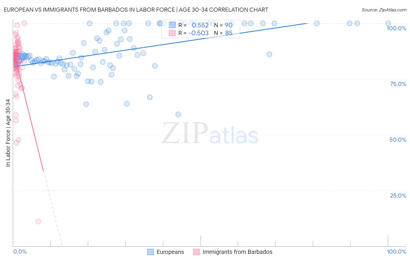 European vs Immigrants from Barbados In Labor Force | Age 30-34