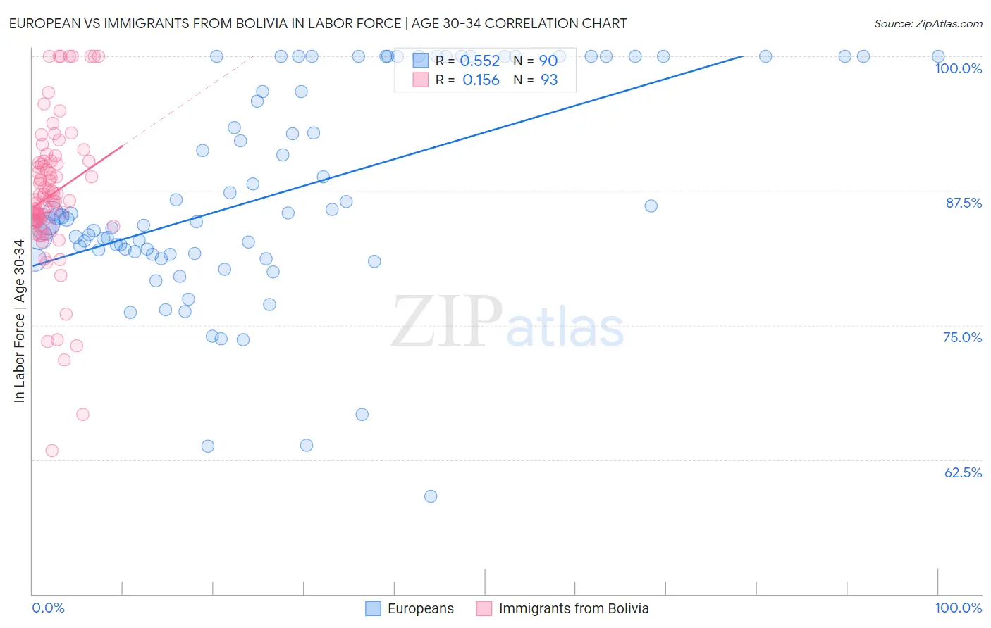 European vs Immigrants from Bolivia In Labor Force | Age 30-34