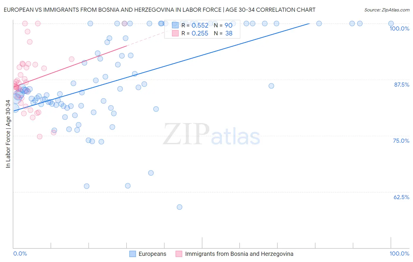 European vs Immigrants from Bosnia and Herzegovina In Labor Force | Age 30-34