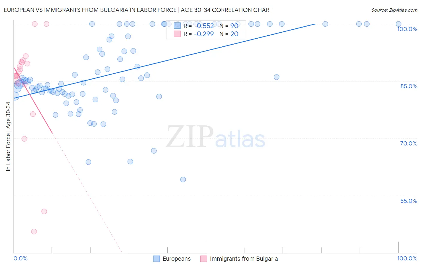 European vs Immigrants from Bulgaria In Labor Force | Age 30-34