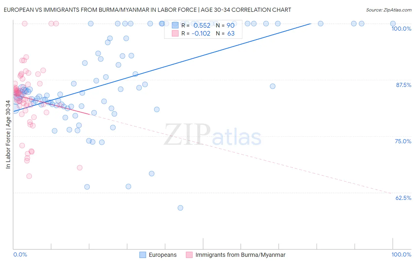 European vs Immigrants from Burma/Myanmar In Labor Force | Age 30-34