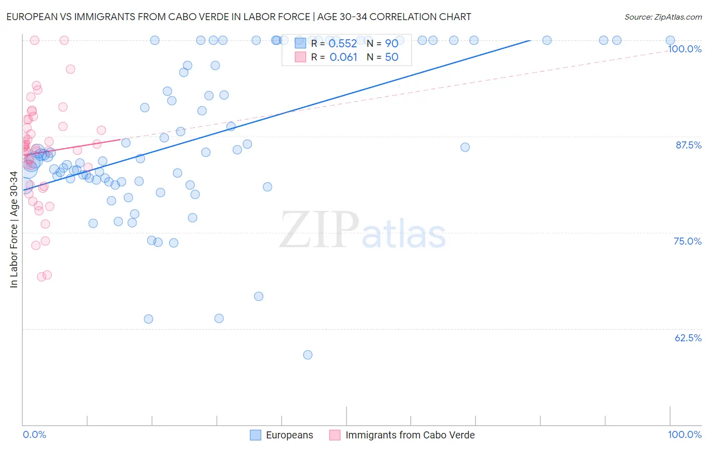 European vs Immigrants from Cabo Verde In Labor Force | Age 30-34