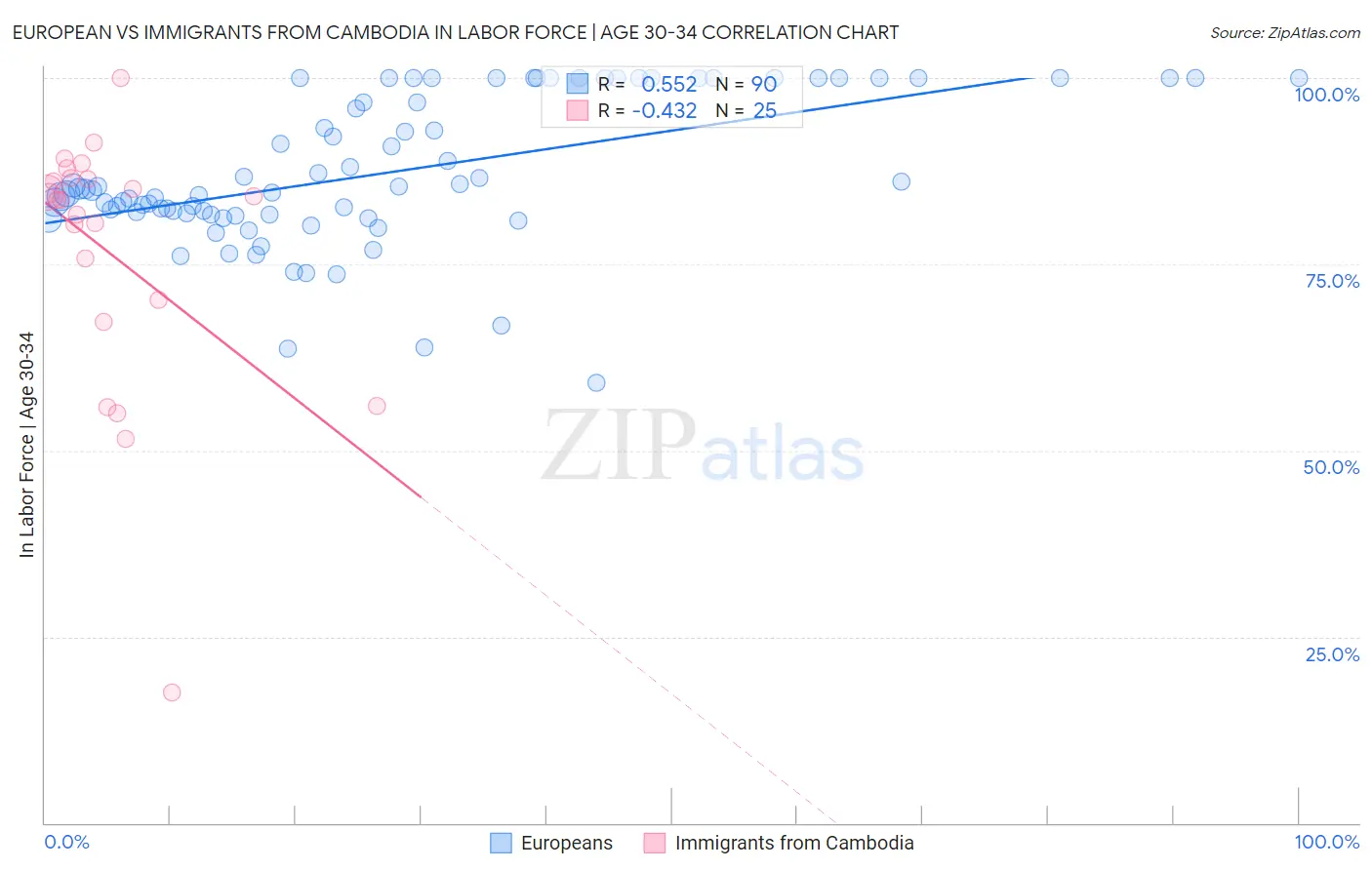 European vs Immigrants from Cambodia In Labor Force | Age 30-34