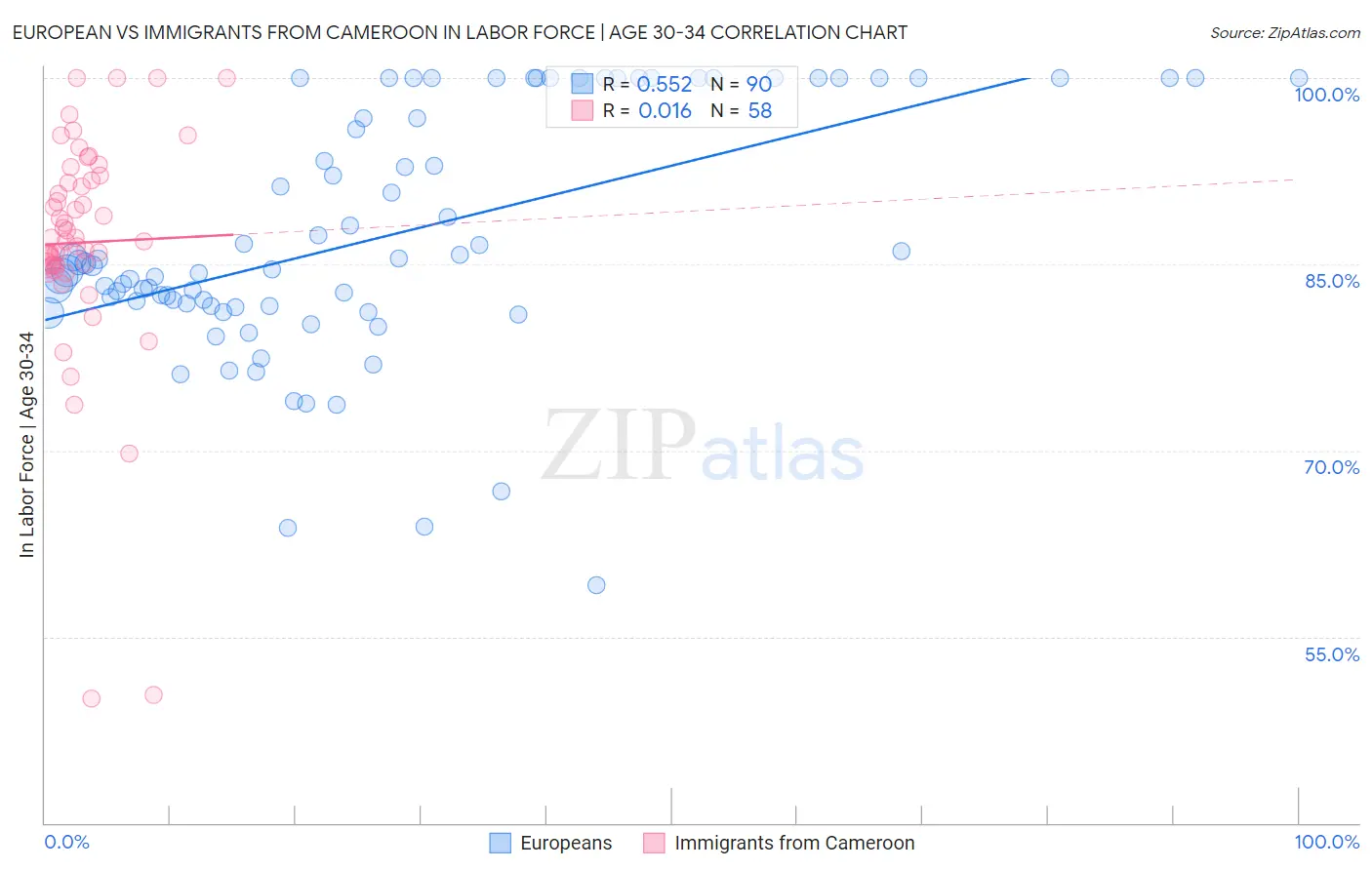 European vs Immigrants from Cameroon In Labor Force | Age 30-34