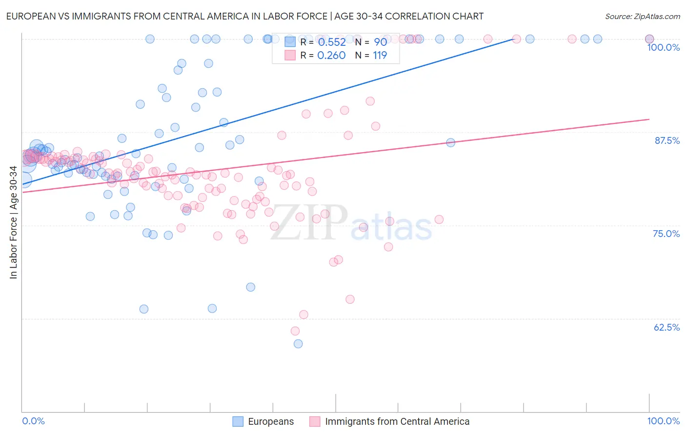 European vs Immigrants from Central America In Labor Force | Age 30-34