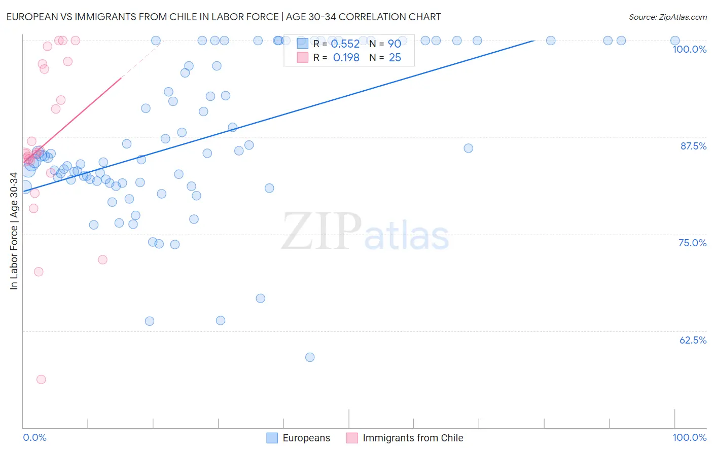 European vs Immigrants from Chile In Labor Force | Age 30-34