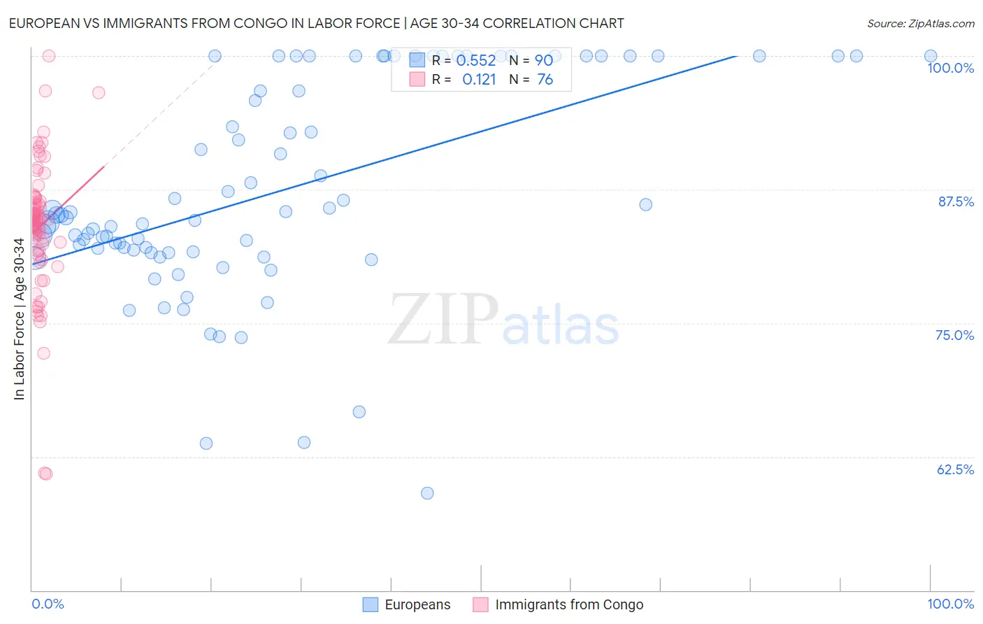 European vs Immigrants from Congo In Labor Force | Age 30-34