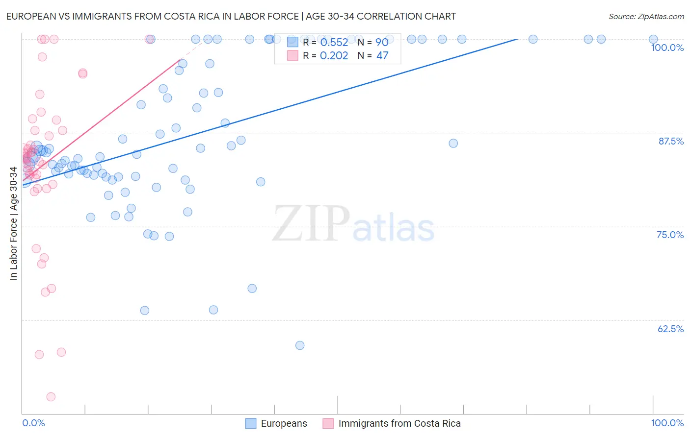 European vs Immigrants from Costa Rica In Labor Force | Age 30-34