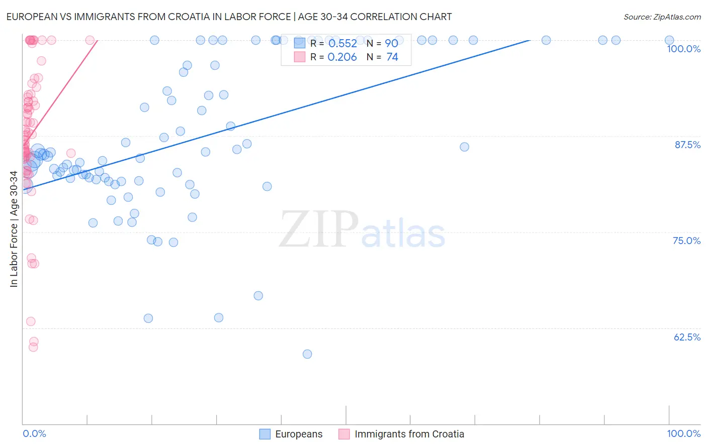 European vs Immigrants from Croatia In Labor Force | Age 30-34