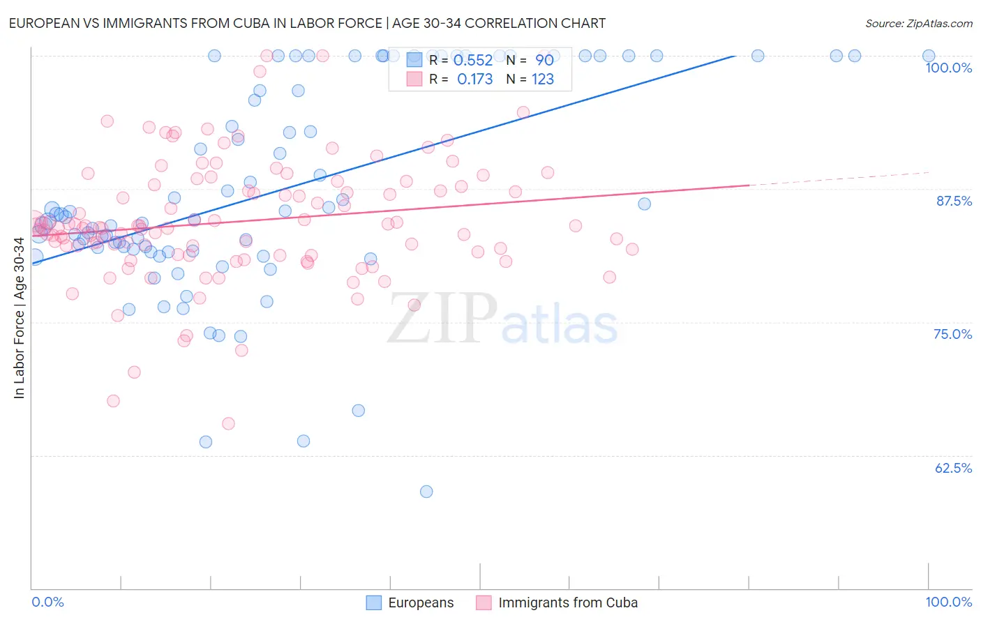 European vs Immigrants from Cuba In Labor Force | Age 30-34