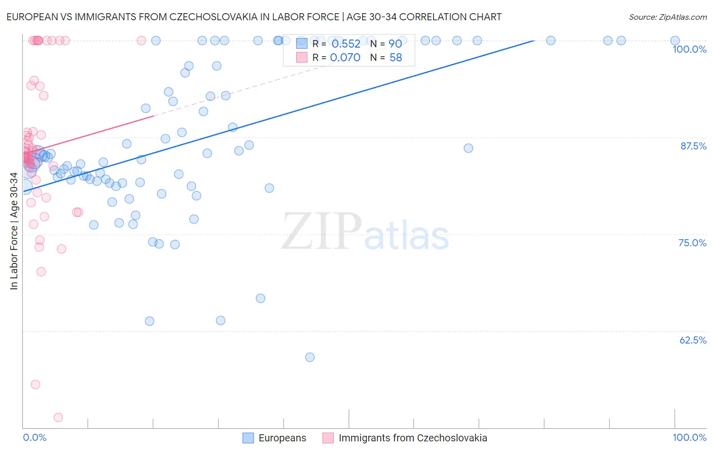 European vs Immigrants from Czechoslovakia In Labor Force | Age 30-34