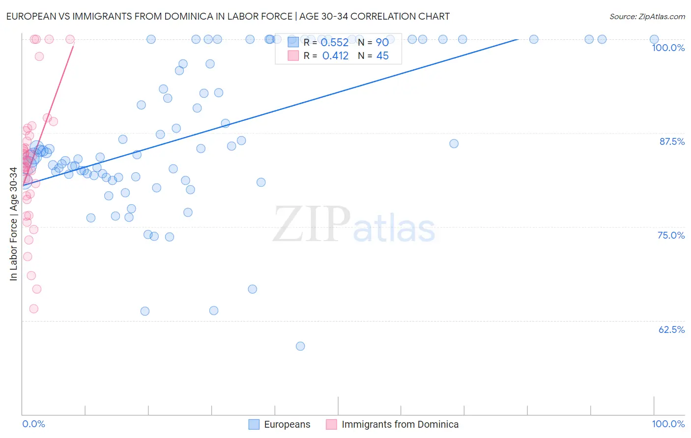 European vs Immigrants from Dominica In Labor Force | Age 30-34