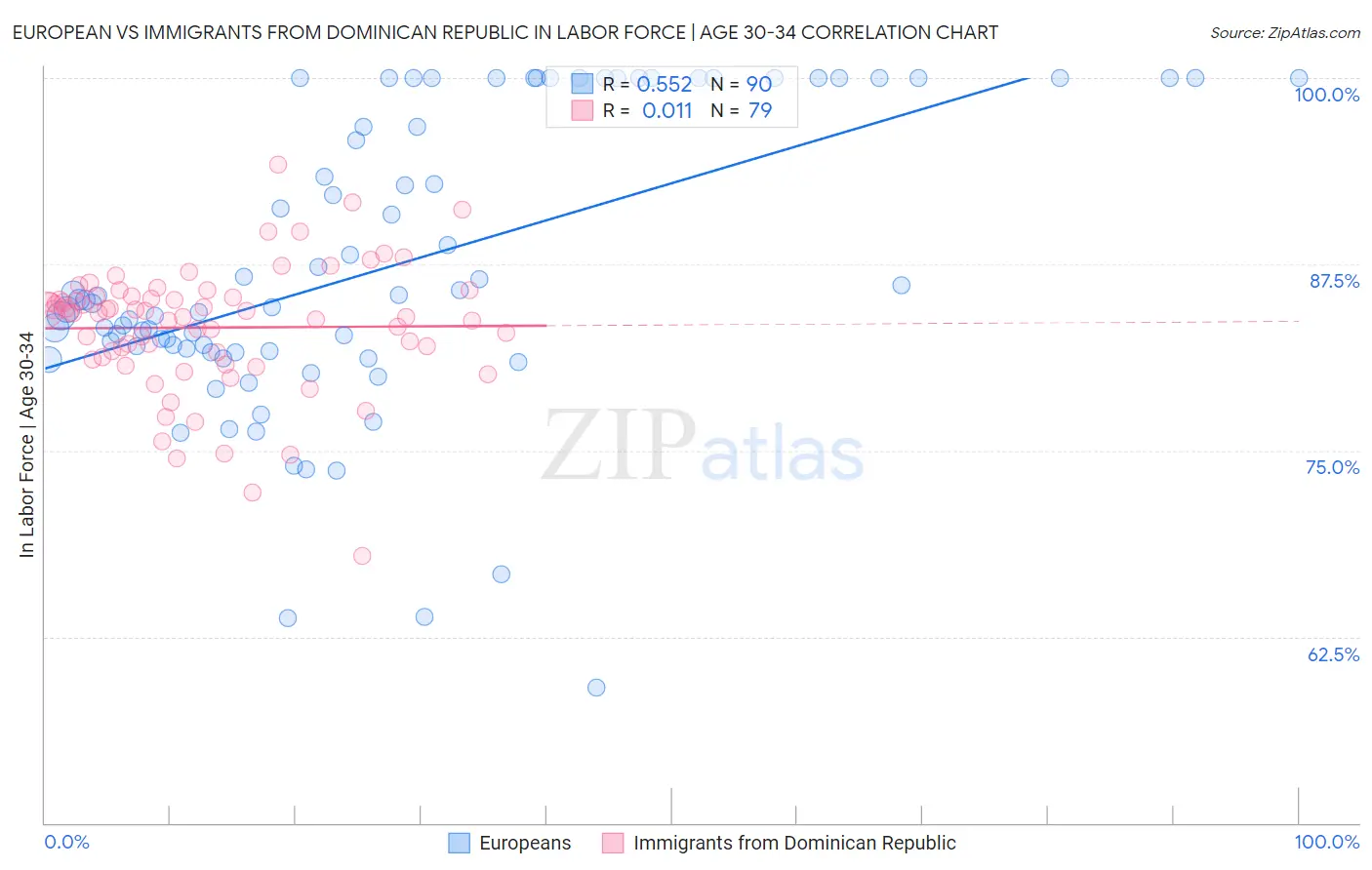 European vs Immigrants from Dominican Republic In Labor Force | Age 30-34