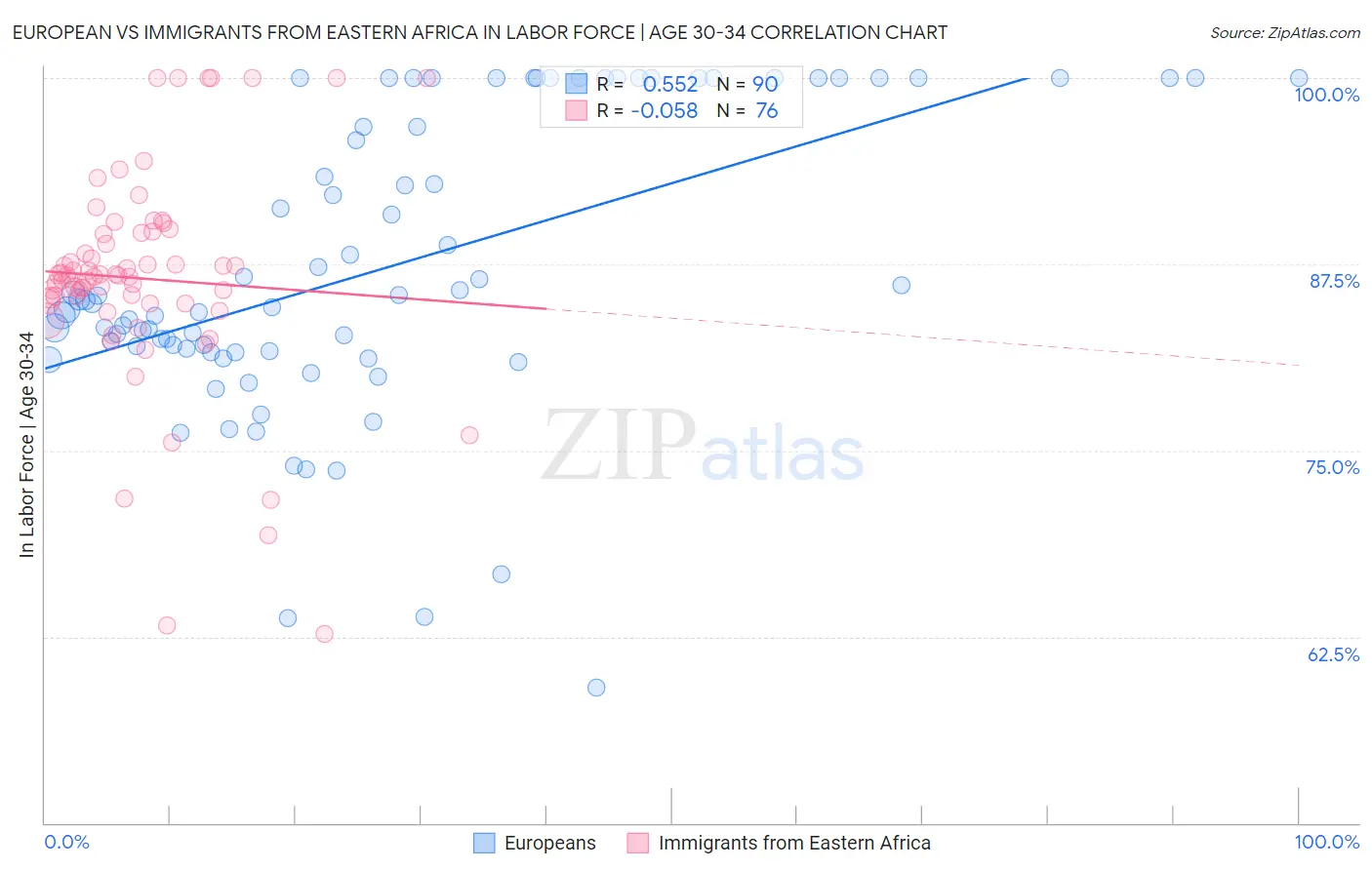 European vs Immigrants from Eastern Africa In Labor Force | Age 30-34