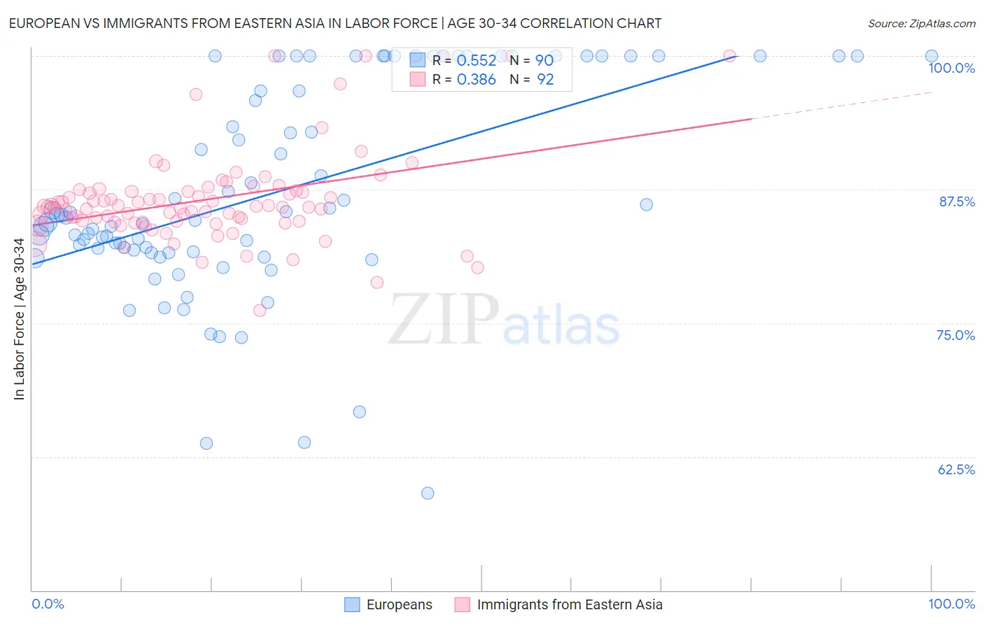 European vs Immigrants from Eastern Asia In Labor Force | Age 30-34