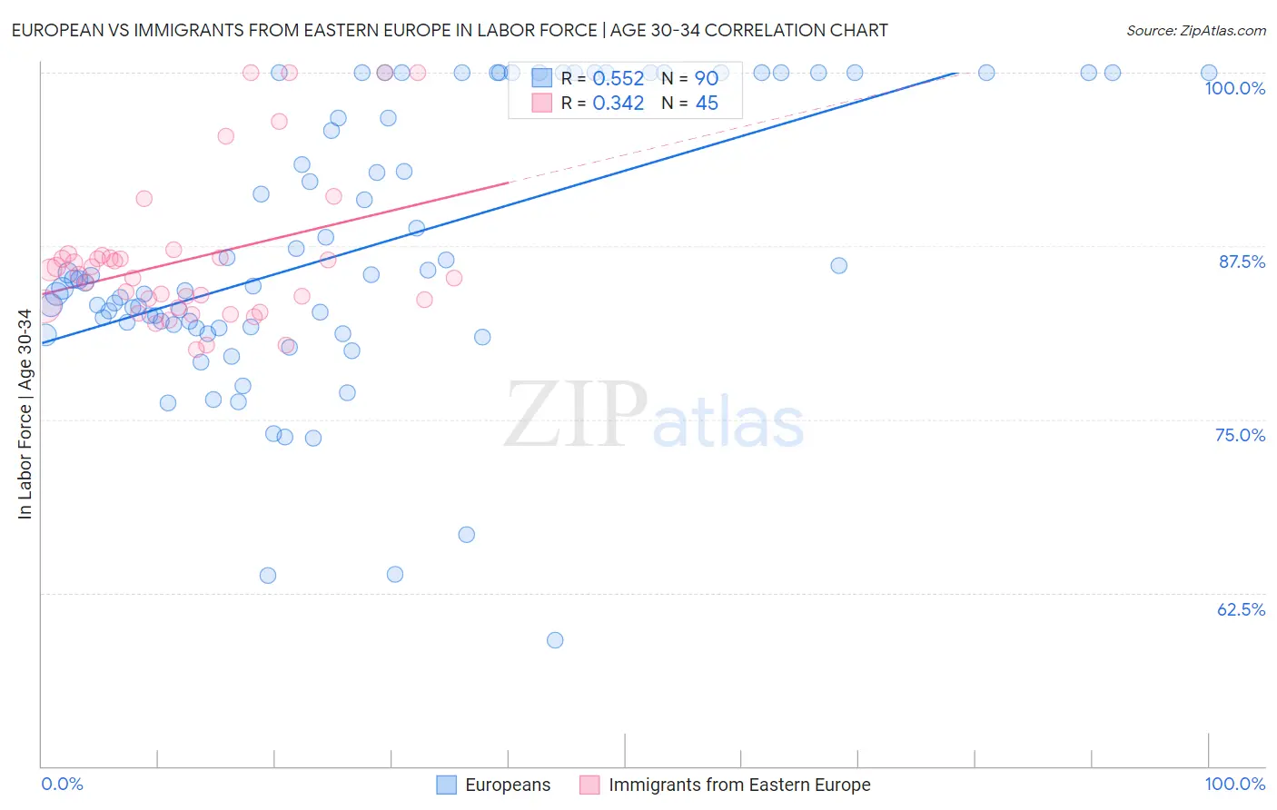 European vs Immigrants from Eastern Europe In Labor Force | Age 30-34