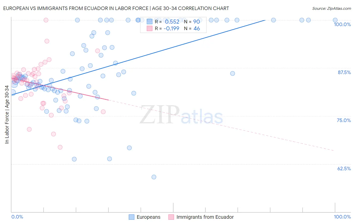 European vs Immigrants from Ecuador In Labor Force | Age 30-34