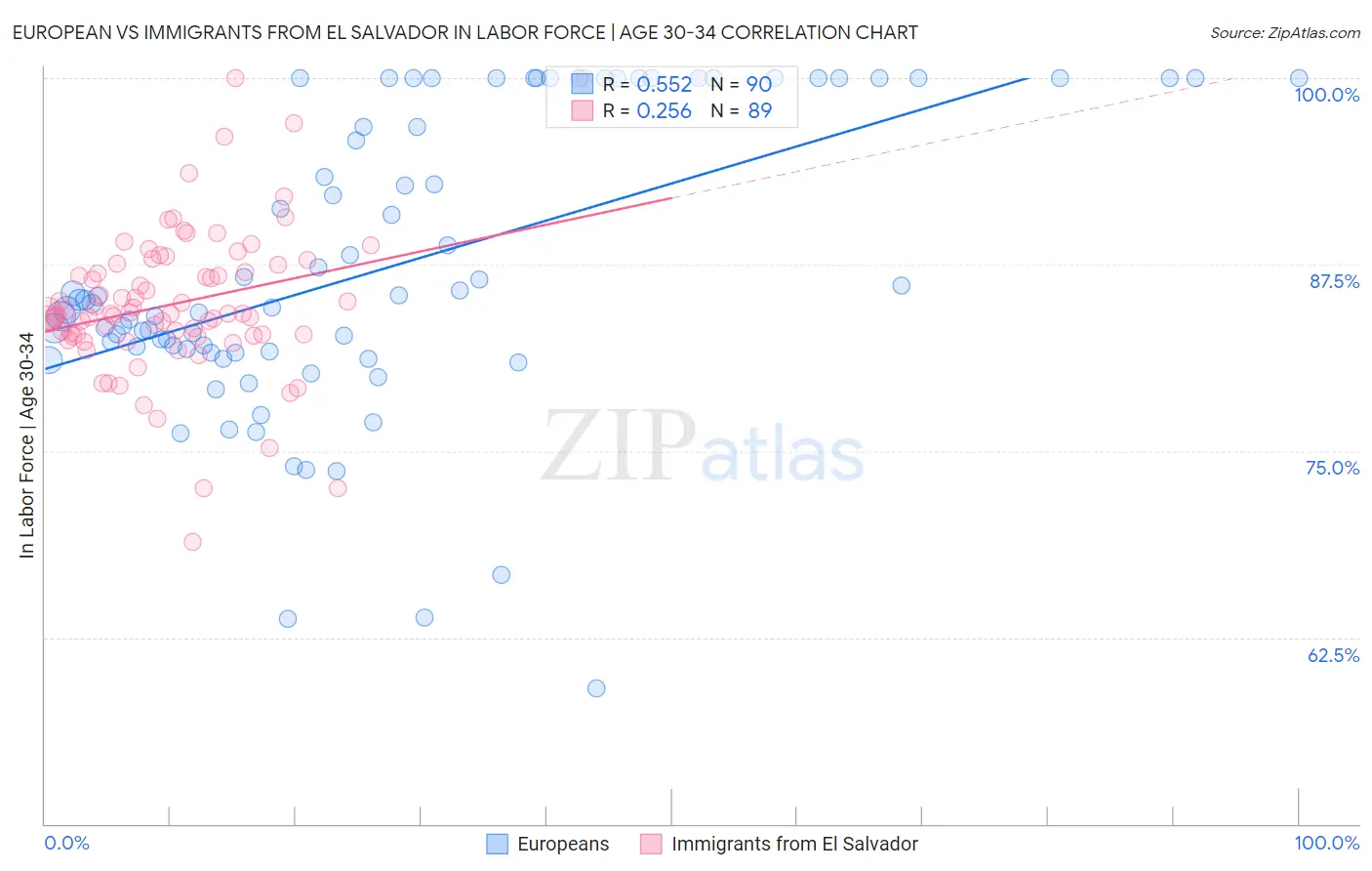 European vs Immigrants from El Salvador In Labor Force | Age 30-34