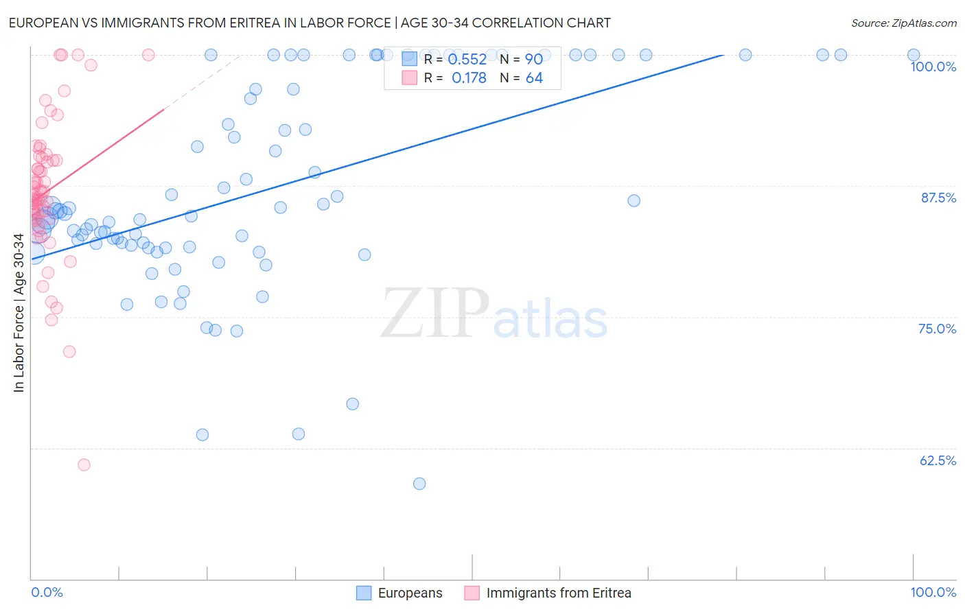 European vs Immigrants from Eritrea In Labor Force | Age 30-34