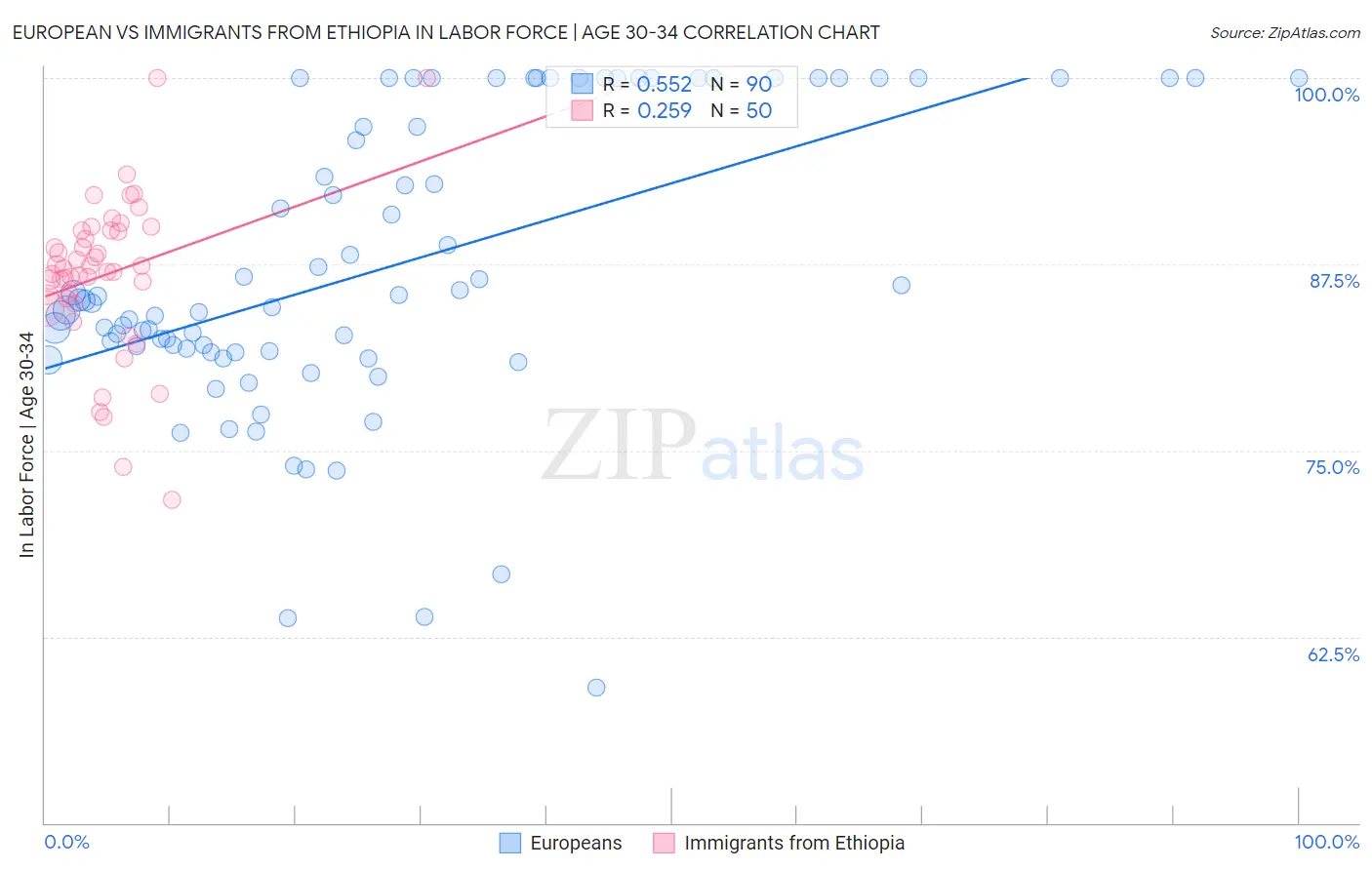 European vs Immigrants from Ethiopia In Labor Force | Age 30-34